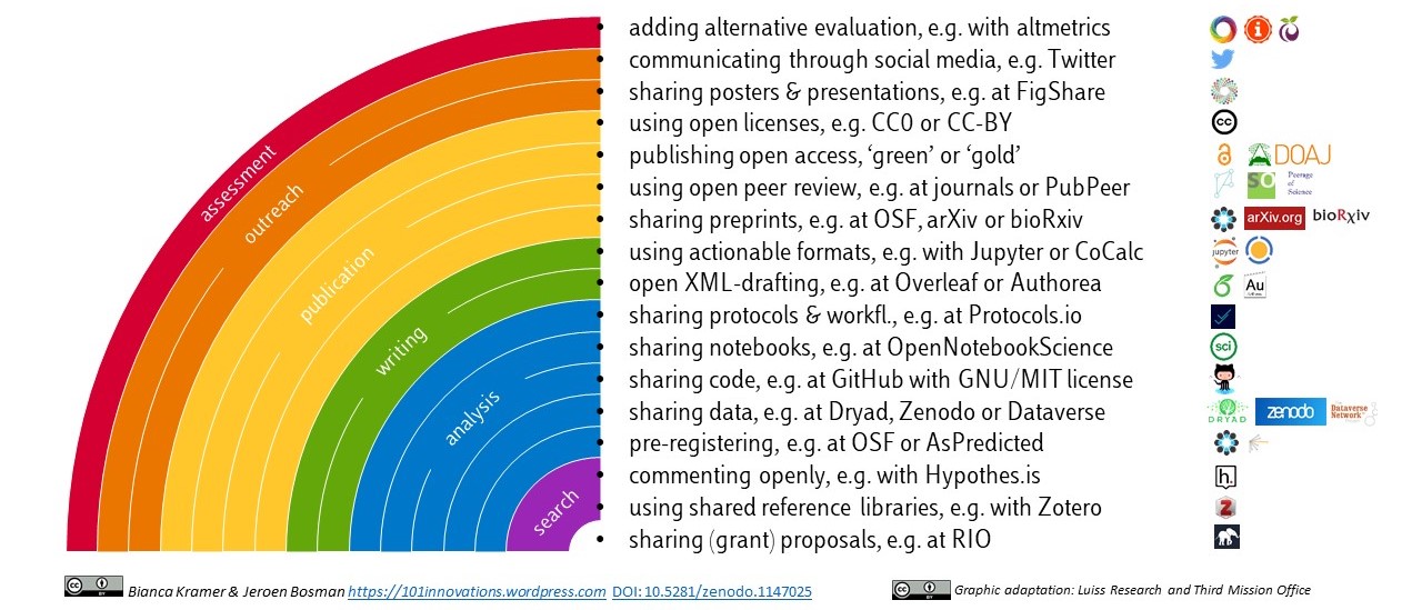 "You can make your workflow more open by..." Bianca Kramer & Jeroen Bosman, https://101innovations.wordpress.com and DOI: 10.5281/zenodo.1147025